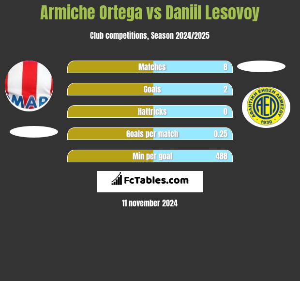 Armiche Ortega vs Daniil Lesovoy h2h player stats