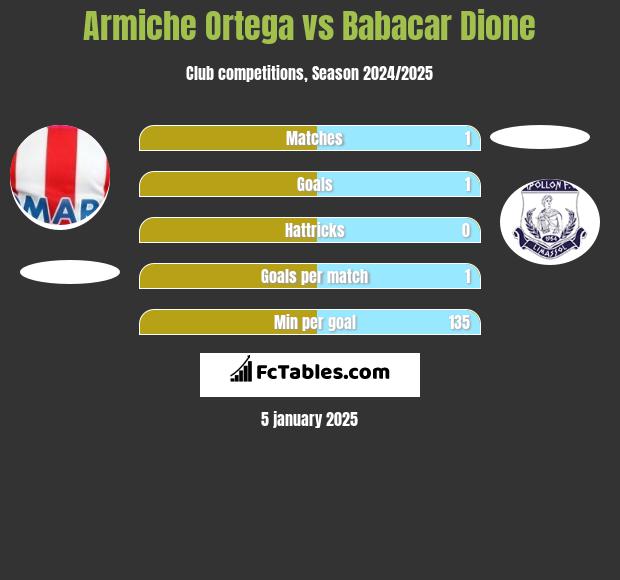 Armiche Ortega vs Babacar Dione h2h player stats