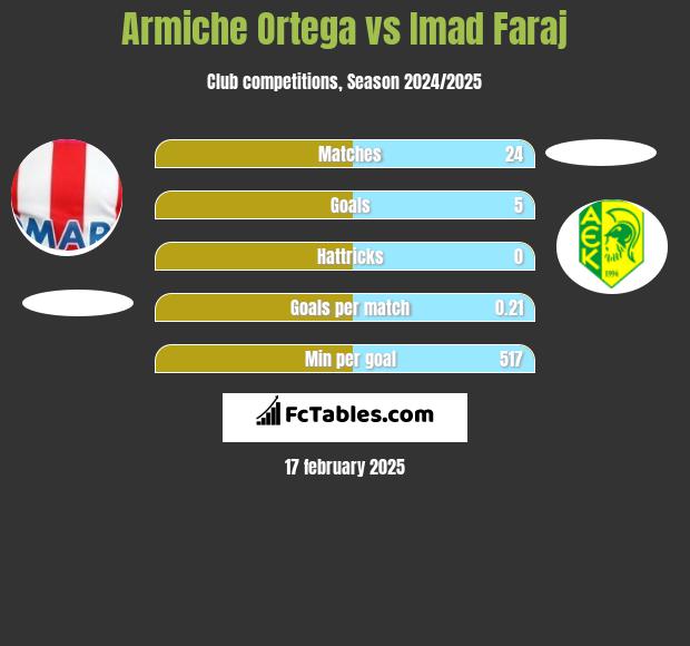 Armiche Ortega vs Imad Faraj h2h player stats