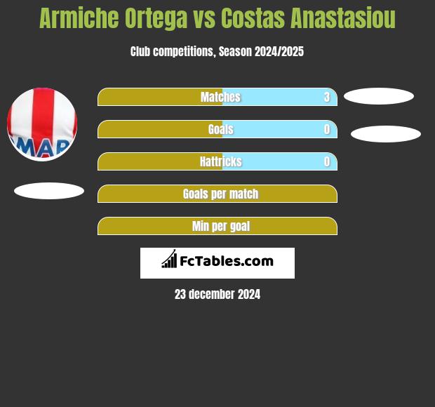 Armiche Ortega vs Costas Anastasiou h2h player stats