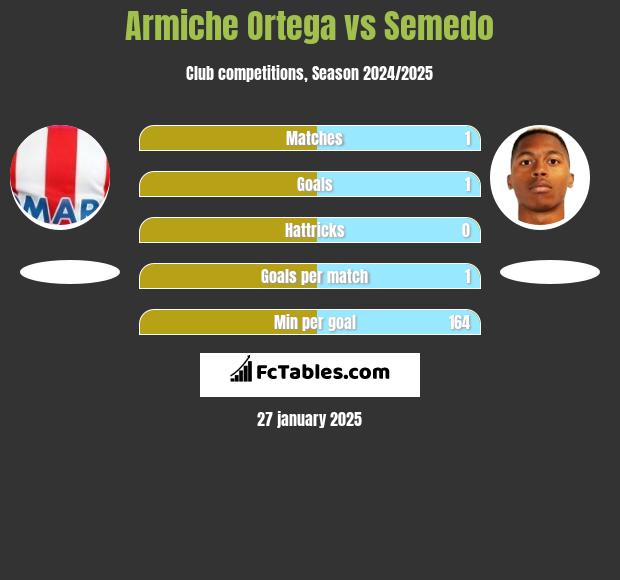 Armiche Ortega vs Semedo h2h player stats