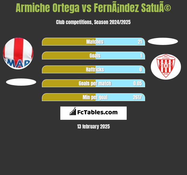 Armiche Ortega vs FernÃ¡ndez SatuÃ© h2h player stats