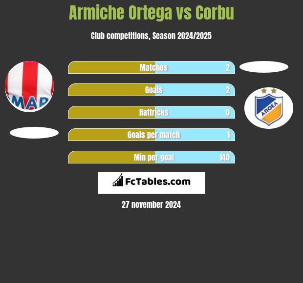 Armiche Ortega vs Corbu h2h player stats