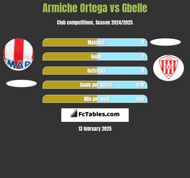 Armiche Ortega vs Gbelle h2h player stats