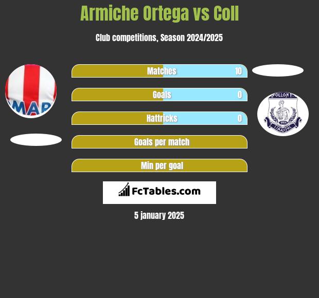 Armiche Ortega vs Coll h2h player stats