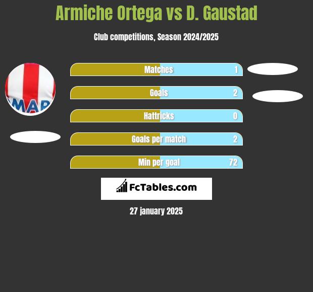 Armiche Ortega vs D. Gaustad h2h player stats