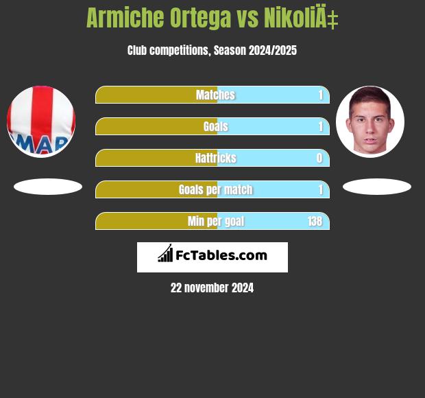 Armiche Ortega vs NikoliÄ‡ h2h player stats