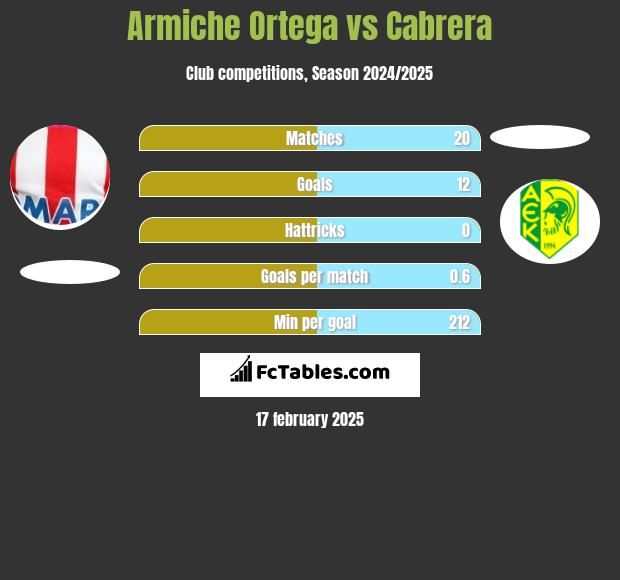 Armiche Ortega vs Cabrera h2h player stats