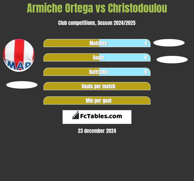 Armiche Ortega vs Christodoulou h2h player stats