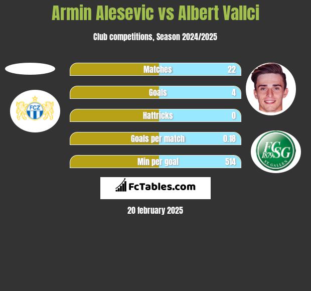 Armin Alesevic vs Albert Vallci h2h player stats