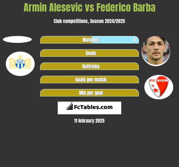 Armin Alesevic vs Federico Barba h2h player stats