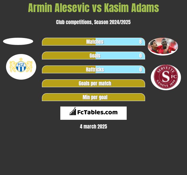 Armin Alesevic vs Kasim Adams h2h player stats