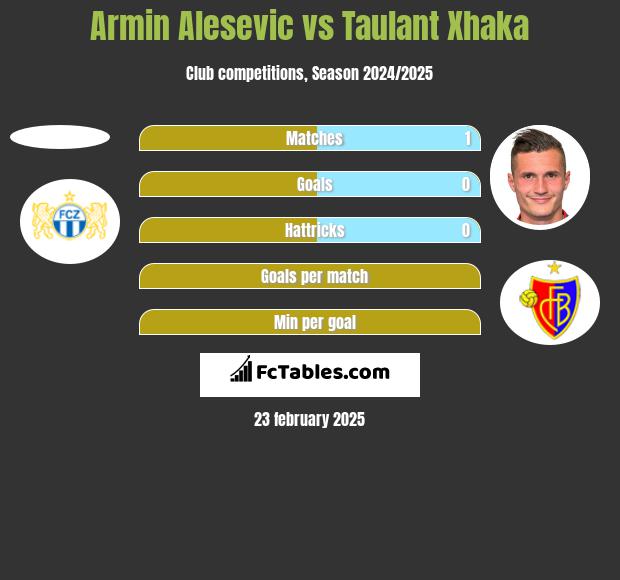 Armin Alesevic vs Taulant Xhaka h2h player stats