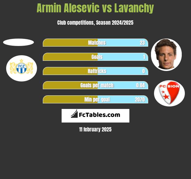 Armin Alesevic vs Lavanchy h2h player stats