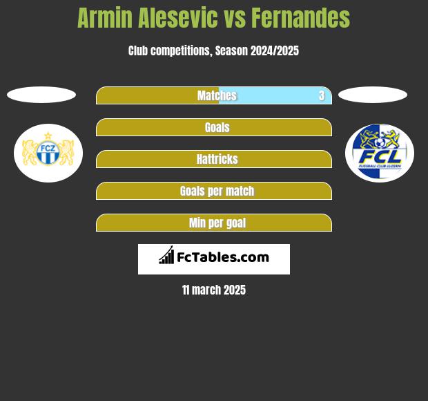 Armin Alesevic vs Fernandes h2h player stats