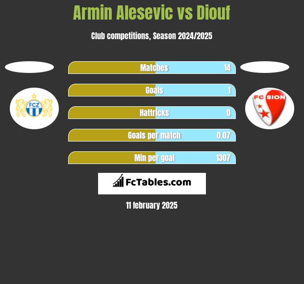 Armin Alesevic vs Diouf h2h player stats