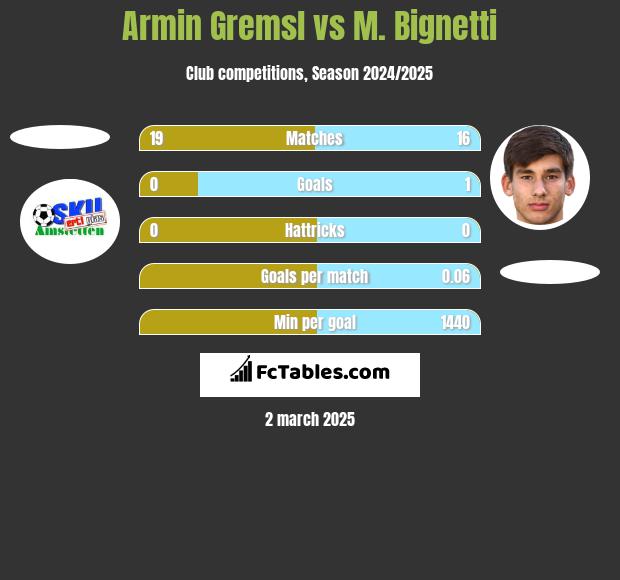 Armin Gremsl vs M. Bignetti h2h player stats