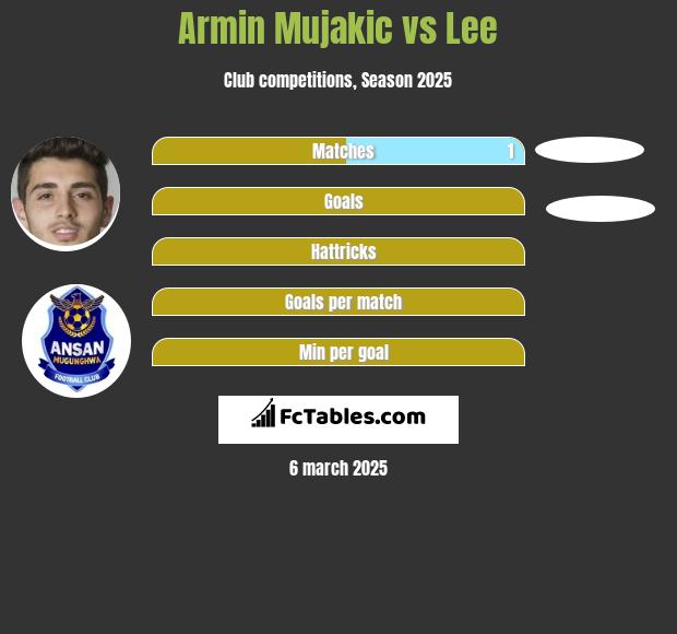 Armin Mujakic vs Lee h2h player stats