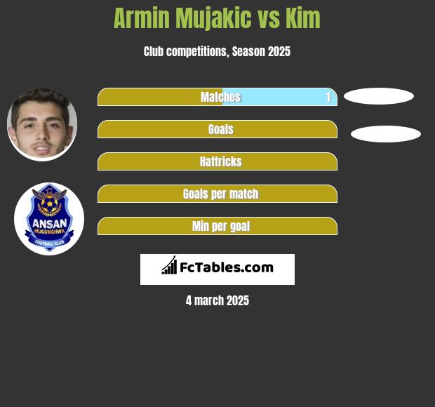 Armin Mujakic vs Kim h2h player stats