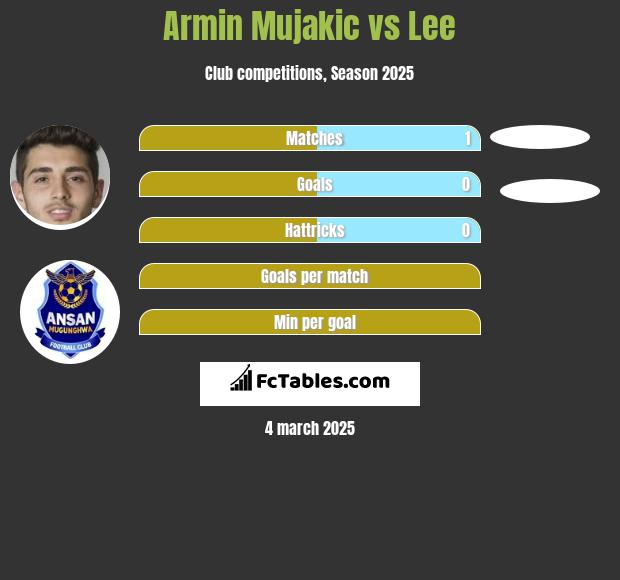 Armin Mujakic vs Lee h2h player stats