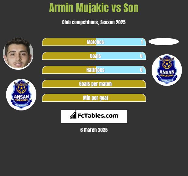 Armin Mujakic vs Son h2h player stats