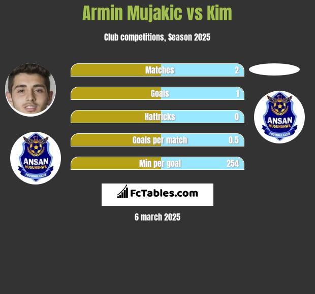 Armin Mujakic vs Kim h2h player stats