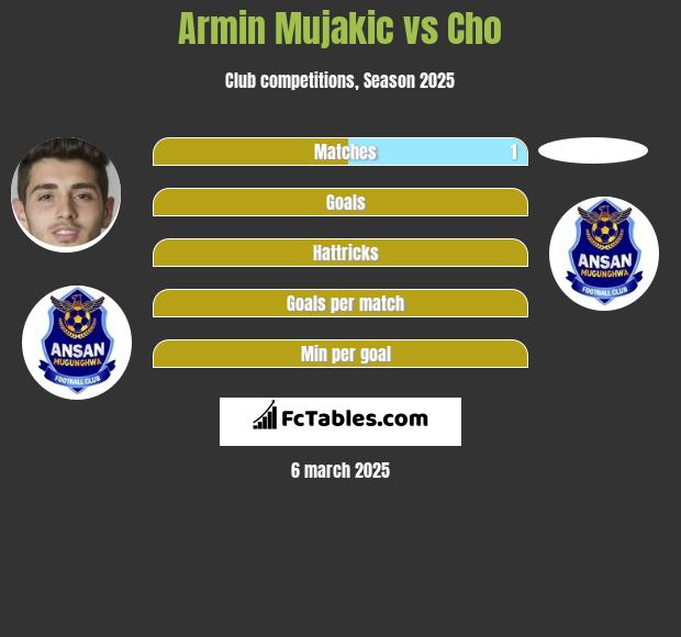 Armin Mujakic vs Cho h2h player stats