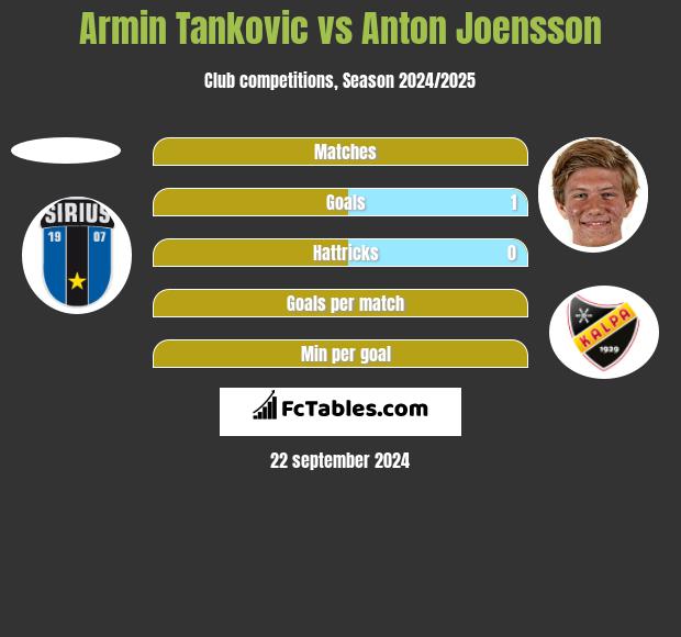 Armin Tankovic vs Anton Joensson h2h player stats