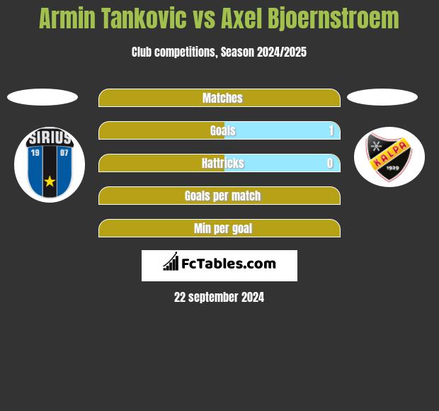 Armin Tankovic vs Axel Bjoernstroem h2h player stats