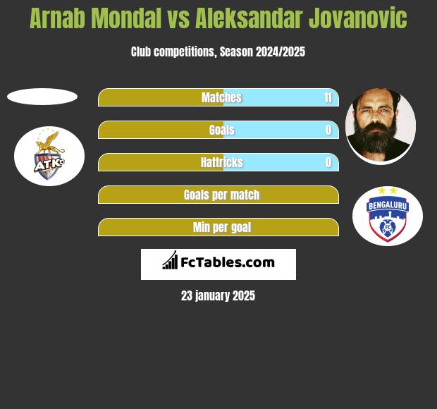 Arnab Mondal vs Aleksandar Jovanovic h2h player stats