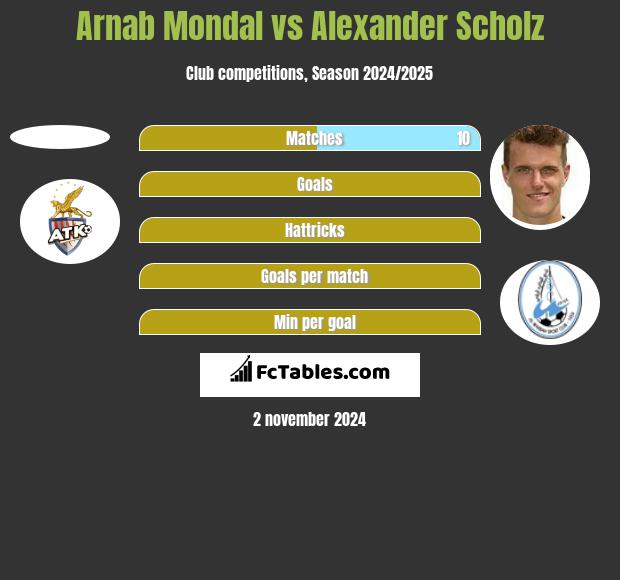 Arnab Mondal vs Alexander Scholz h2h player stats