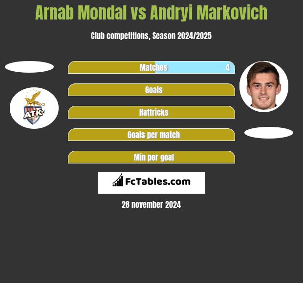 Arnab Mondal vs Andryi Markovich h2h player stats