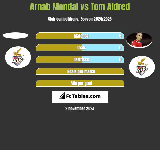 Arnab Mondal vs Tom Aldred h2h player stats