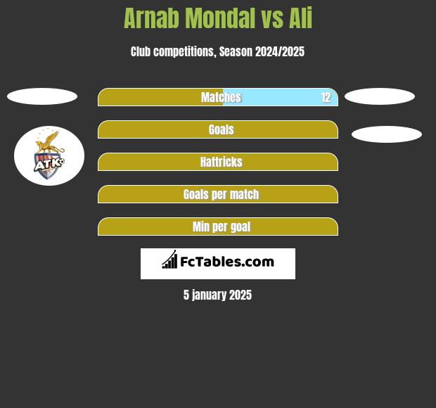 Arnab Mondal vs Ali h2h player stats