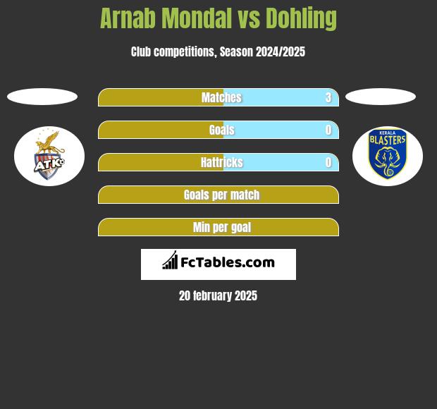 Arnab Mondal vs Dohling h2h player stats