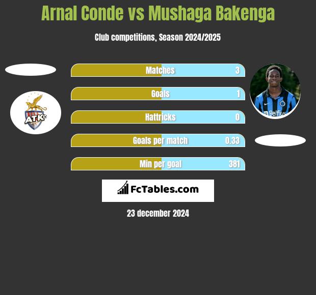 Arnal Conde vs Mushaga Bakenga h2h player stats