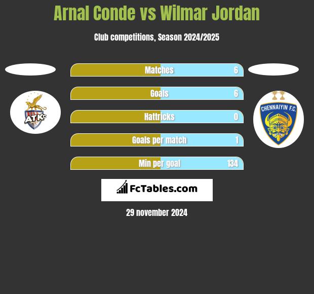 Arnal Conde vs Wilmar Jordan h2h player stats