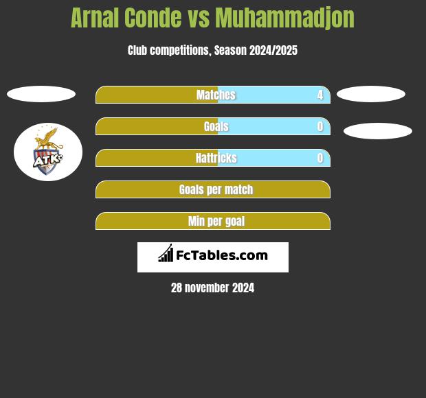 Arnal Conde vs Muhammadjon h2h player stats