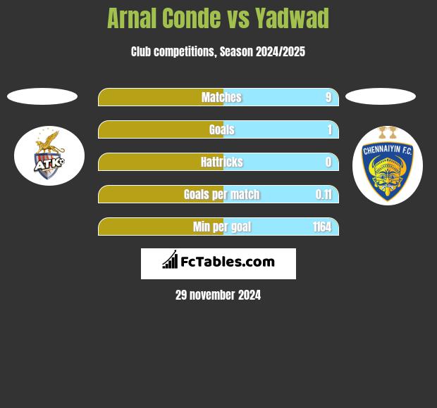 Arnal Conde vs Yadwad h2h player stats