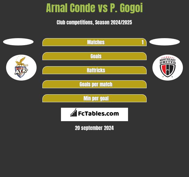 Arnal Conde vs P. Gogoi h2h player stats