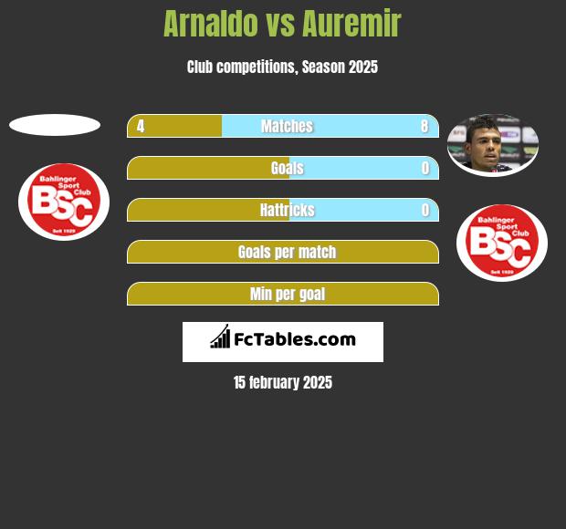 Arnaldo vs Auremir h2h player stats