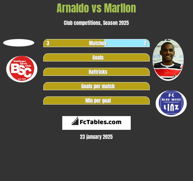 Arnaldo vs Marllon h2h player stats