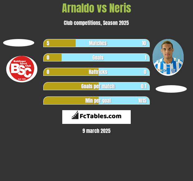 Arnaldo vs Neris h2h player stats