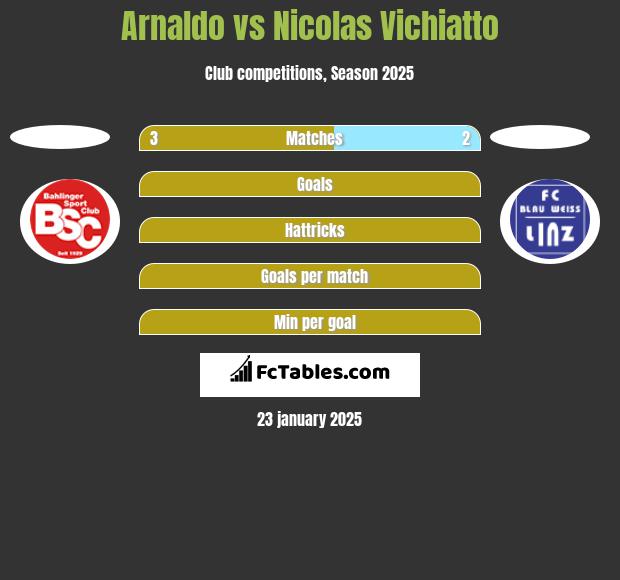 Arnaldo vs Nicolas Vichiatto h2h player stats