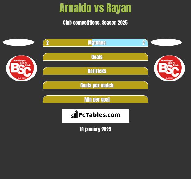 Arnaldo vs Rayan h2h player stats