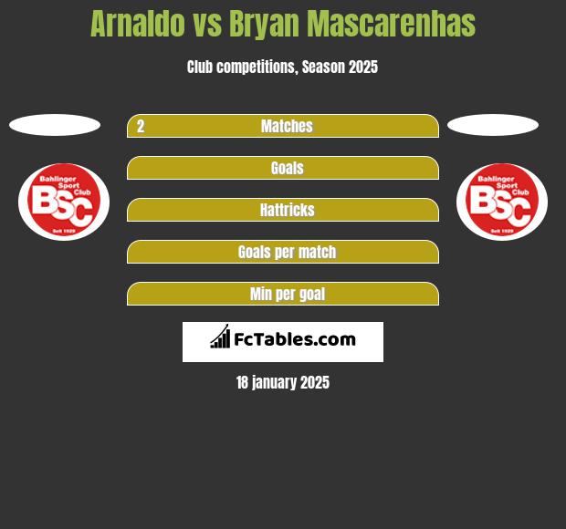 Arnaldo vs Bryan Mascarenhas h2h player stats