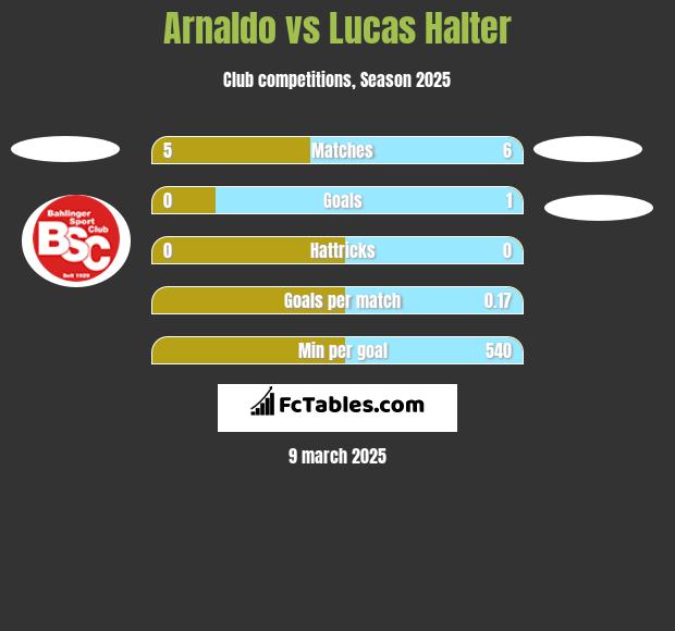 Arnaldo vs Lucas Halter h2h player stats