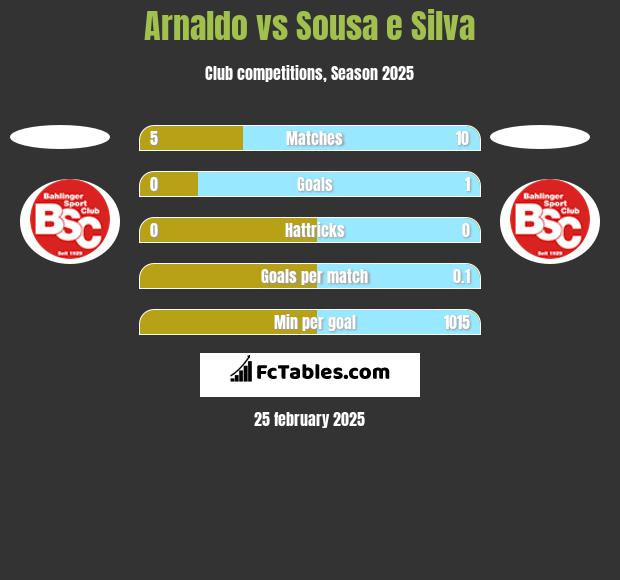 Arnaldo vs Sousa e Silva h2h player stats