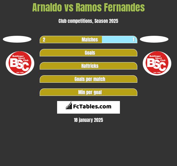 Arnaldo vs Ramos Fernandes h2h player stats