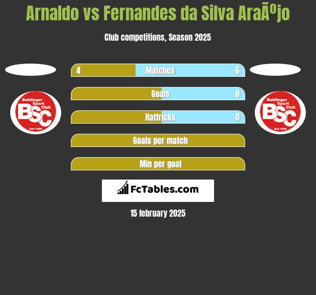 Arnaldo vs Fernandes da Silva AraÃºjo h2h player stats